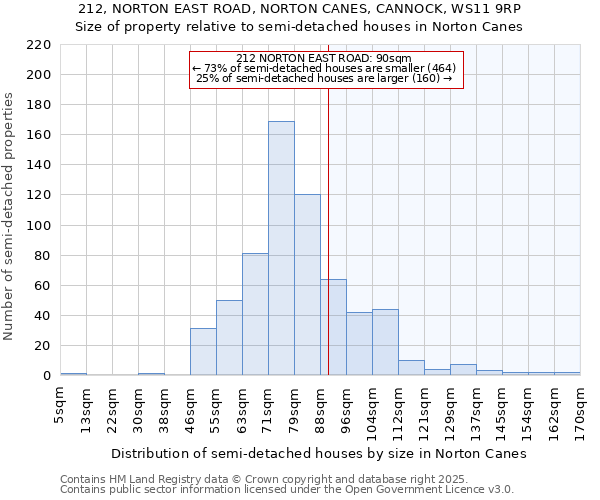 212, NORTON EAST ROAD, NORTON CANES, CANNOCK, WS11 9RP: Size of property relative to semi-detached houses houses in Norton Canes