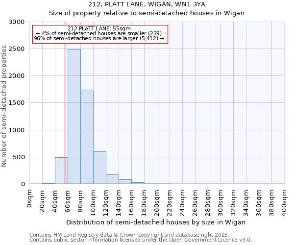 212, PLATT LANE, WIGAN, WN1 3YA: Size of property relative to semi-detached houses houses in Wigan