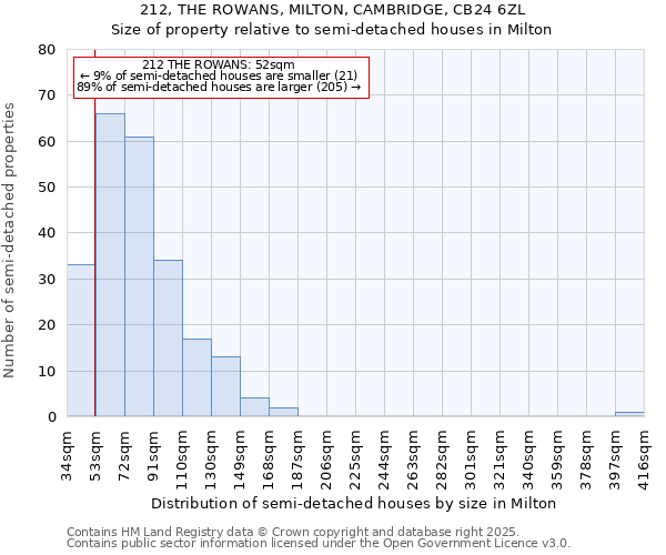 212, THE ROWANS, MILTON, CAMBRIDGE, CB24 6ZL: Size of property relative to semi-detached houses houses in Milton