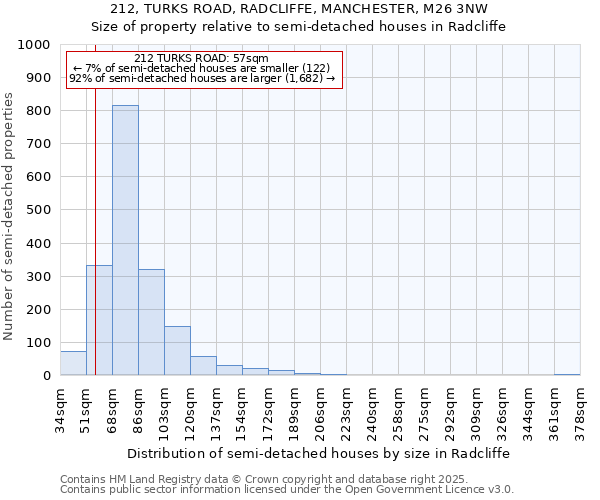 212, TURKS ROAD, RADCLIFFE, MANCHESTER, M26 3NW: Size of property relative to semi-detached houses houses in Radcliffe