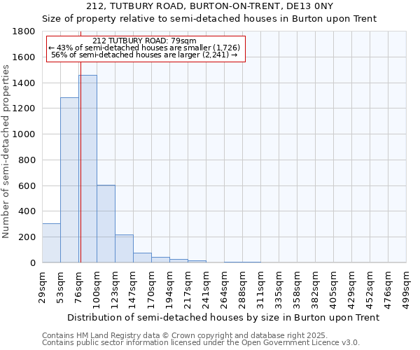 212, TUTBURY ROAD, BURTON-ON-TRENT, DE13 0NY: Size of property relative to semi-detached houses houses in Burton upon Trent