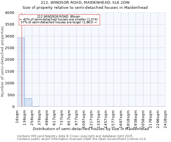 212, WINDSOR ROAD, MAIDENHEAD, SL6 2DW: Size of property relative to semi-detached houses houses in Maidenhead