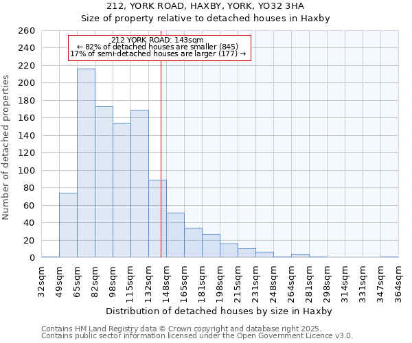 212, YORK ROAD, HAXBY, YORK, YO32 3HA: Size of property relative to detached houses houses in Haxby