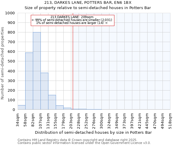 213, DARKES LANE, POTTERS BAR, EN6 1BX: Size of property relative to semi-detached houses houses in Potters Bar