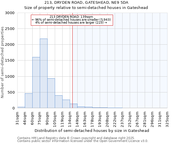 213, DRYDEN ROAD, GATESHEAD, NE9 5DA: Size of property relative to semi-detached houses houses in Gateshead