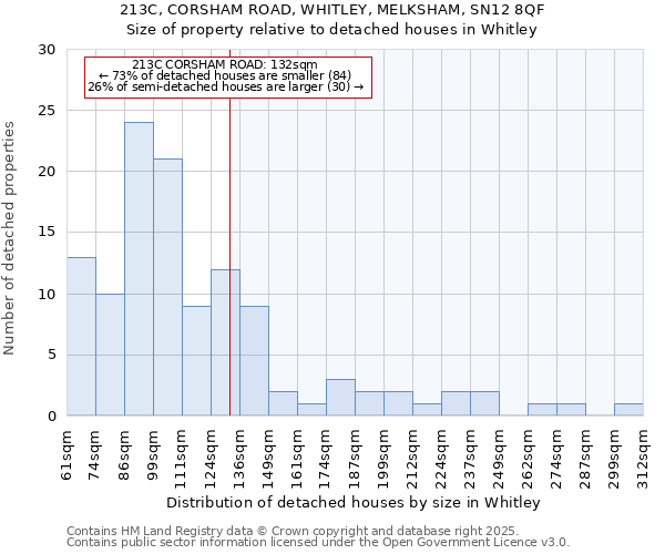 213C, CORSHAM ROAD, WHITLEY, MELKSHAM, SN12 8QF: Size of property relative to detached houses houses in Whitley