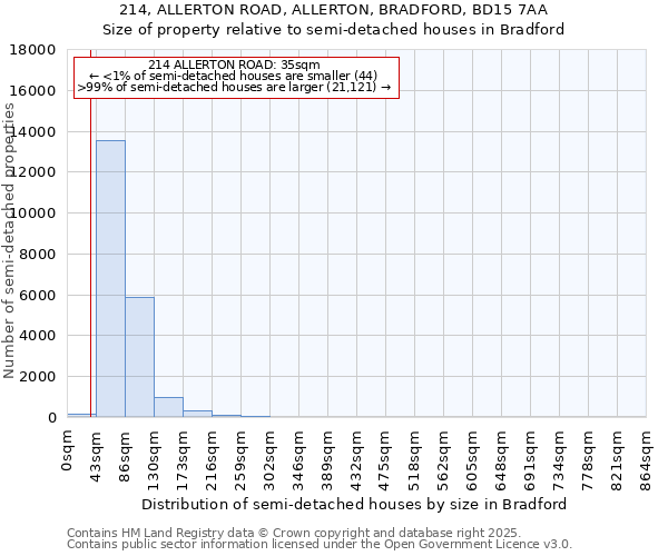 214, ALLERTON ROAD, ALLERTON, BRADFORD, BD15 7AA: Size of property relative to semi-detached houses houses in Bradford