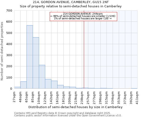 214, GORDON AVENUE, CAMBERLEY, GU15 2NT: Size of property relative to semi-detached houses houses in Camberley