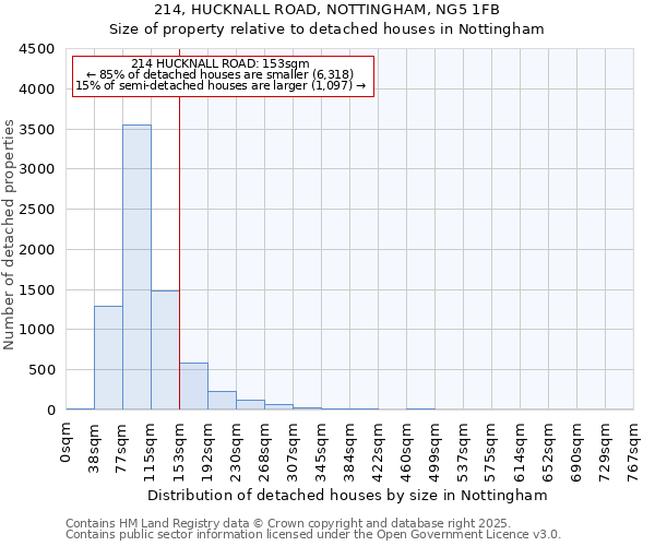 214, HUCKNALL ROAD, NOTTINGHAM, NG5 1FB: Size of property relative to detached houses houses in Nottingham