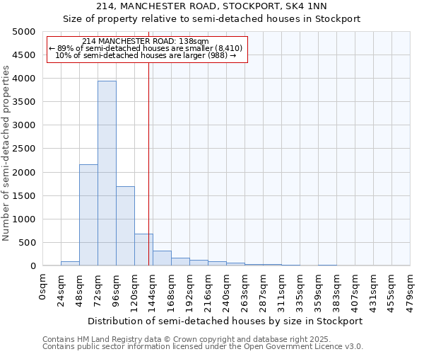 214, MANCHESTER ROAD, STOCKPORT, SK4 1NN: Size of property relative to semi-detached houses houses in Stockport