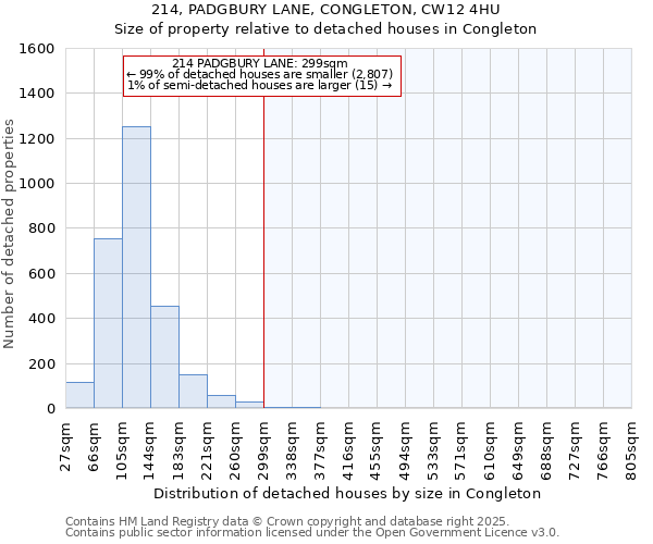 214, PADGBURY LANE, CONGLETON, CW12 4HU: Size of property relative to detached houses houses in Congleton