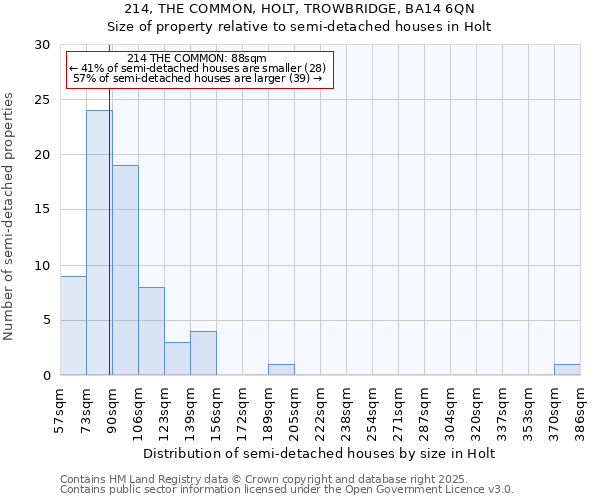 214, THE COMMON, HOLT, TROWBRIDGE, BA14 6QN: Size of property relative to semi-detached houses houses in Holt