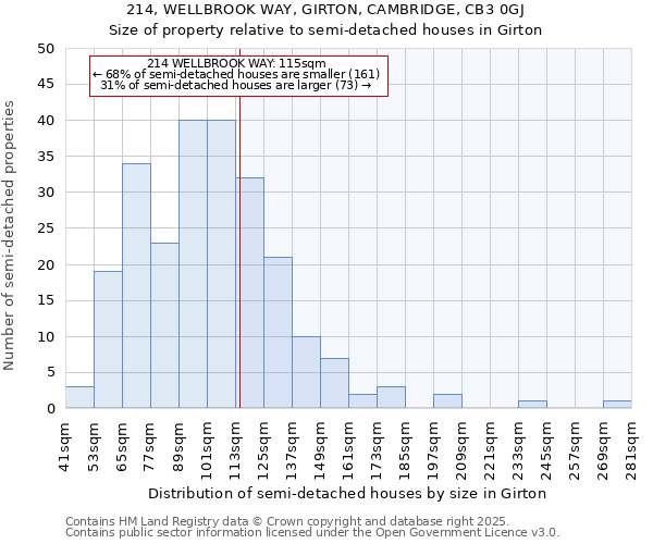 214, WELLBROOK WAY, GIRTON, CAMBRIDGE, CB3 0GJ: Size of property relative to semi-detached houses houses in Girton