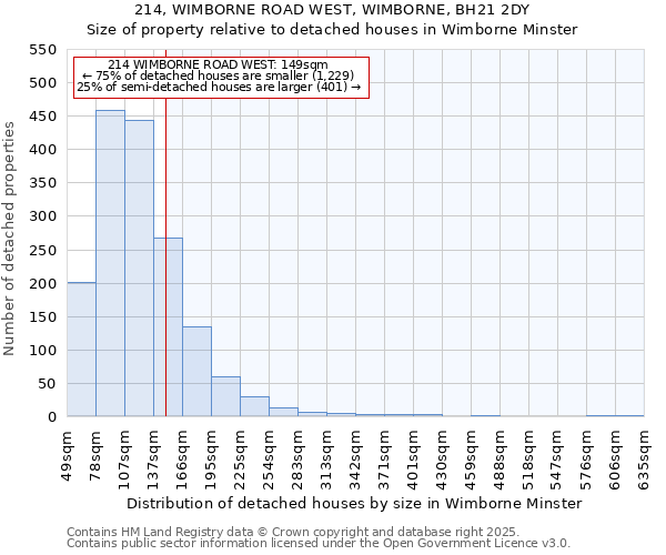 214, WIMBORNE ROAD WEST, WIMBORNE, BH21 2DY: Size of property relative to detached houses houses in Wimborne Minster