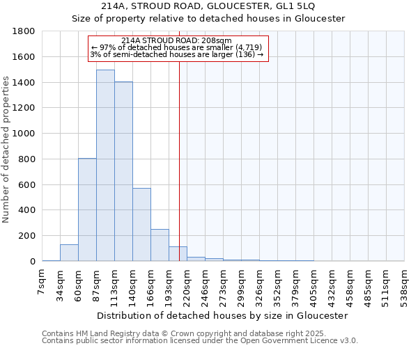 214A, STROUD ROAD, GLOUCESTER, GL1 5LQ: Size of property relative to detached houses houses in Gloucester
