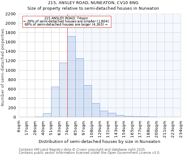 215, ANSLEY ROAD, NUNEATON, CV10 8NG: Size of property relative to semi-detached houses houses in Nuneaton
