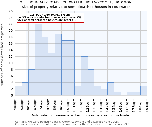 215, BOUNDARY ROAD, LOUDWATER, HIGH WYCOMBE, HP10 9QN: Size of property relative to semi-detached houses houses in Loudwater