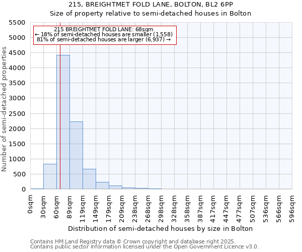 215, BREIGHTMET FOLD LANE, BOLTON, BL2 6PP: Size of property relative to semi-detached houses houses in Bolton