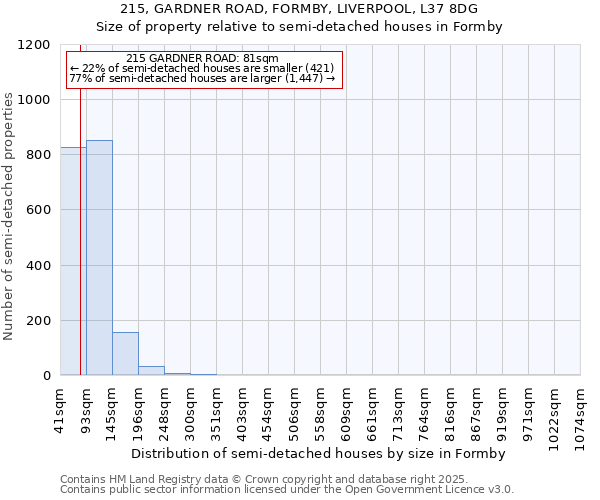 215, GARDNER ROAD, FORMBY, LIVERPOOL, L37 8DG: Size of property relative to semi-detached houses houses in Formby