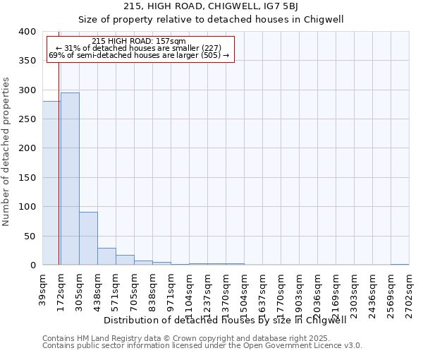 215, HIGH ROAD, CHIGWELL, IG7 5BJ: Size of property relative to detached houses houses in Chigwell