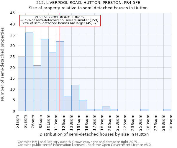 215, LIVERPOOL ROAD, HUTTON, PRESTON, PR4 5FE: Size of property relative to semi-detached houses houses in Hutton