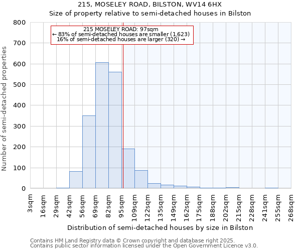 215, MOSELEY ROAD, BILSTON, WV14 6HX: Size of property relative to semi-detached houses houses in Bilston