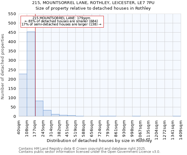 215, MOUNTSORREL LANE, ROTHLEY, LEICESTER, LE7 7PU: Size of property relative to detached houses houses in Rothley