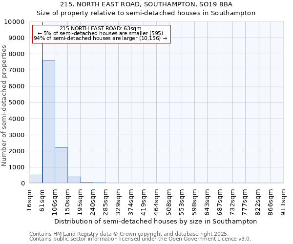 215, NORTH EAST ROAD, SOUTHAMPTON, SO19 8BA: Size of property relative to semi-detached houses houses in Southampton