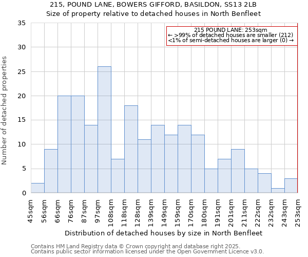 215, POUND LANE, BOWERS GIFFORD, BASILDON, SS13 2LB: Size of property relative to detached houses houses in North Benfleet