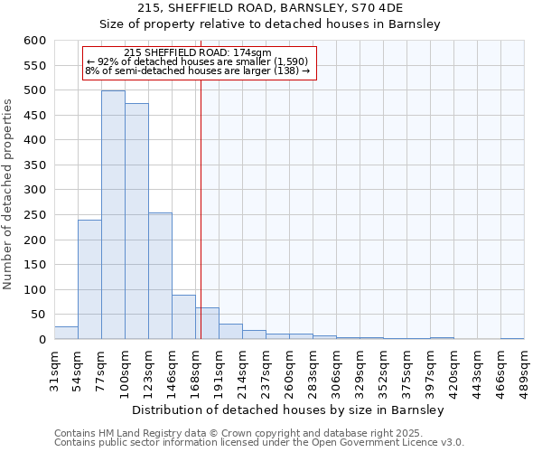 215, SHEFFIELD ROAD, BARNSLEY, S70 4DE: Size of property relative to detached houses houses in Barnsley