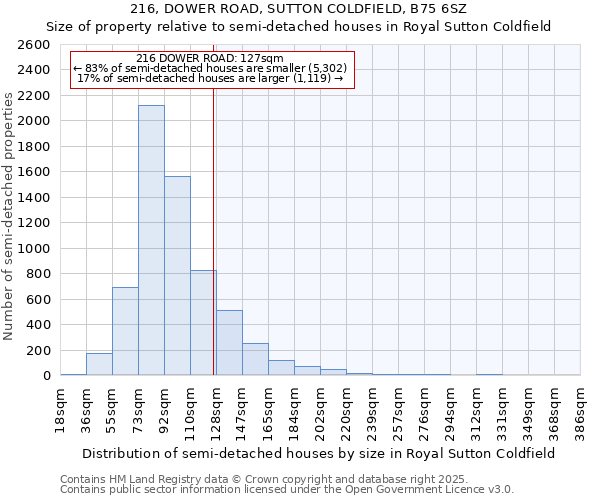 216, DOWER ROAD, SUTTON COLDFIELD, B75 6SZ: Size of property relative to semi-detached houses houses in Royal Sutton Coldfield