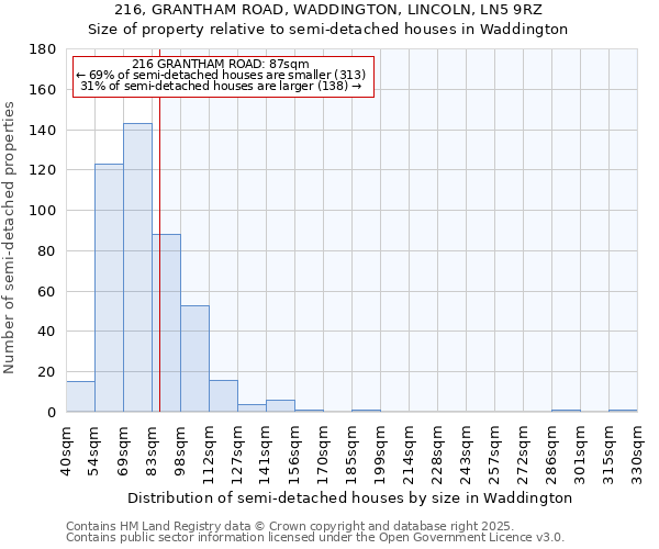 216, GRANTHAM ROAD, WADDINGTON, LINCOLN, LN5 9RZ: Size of property relative to semi-detached houses houses in Waddington