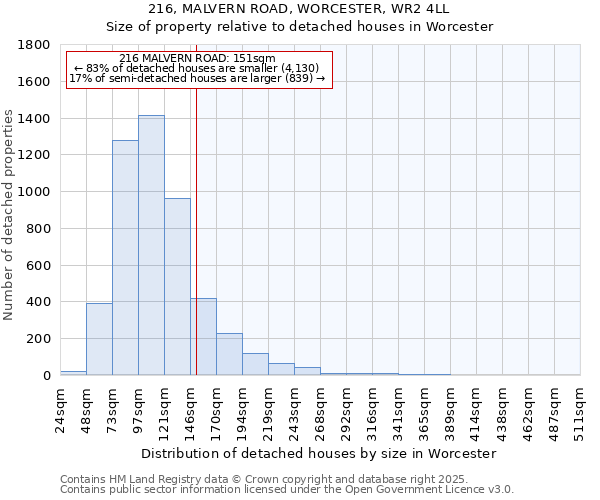 216, MALVERN ROAD, WORCESTER, WR2 4LL: Size of property relative to detached houses houses in Worcester