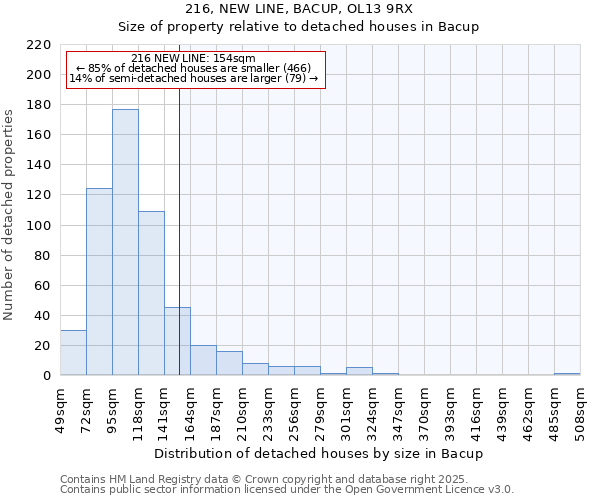 216, NEW LINE, BACUP, OL13 9RX: Size of property relative to detached houses houses in Bacup