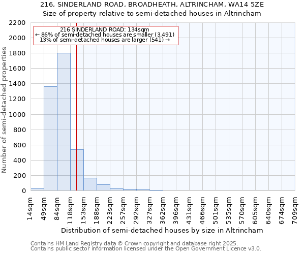 216, SINDERLAND ROAD, BROADHEATH, ALTRINCHAM, WA14 5ZE: Size of property relative to semi-detached houses houses in Altrincham