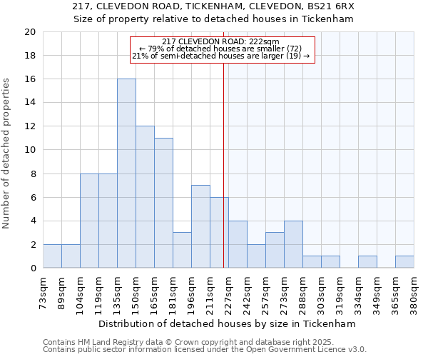 217, CLEVEDON ROAD, TICKENHAM, CLEVEDON, BS21 6RX: Size of property relative to detached houses houses in Tickenham