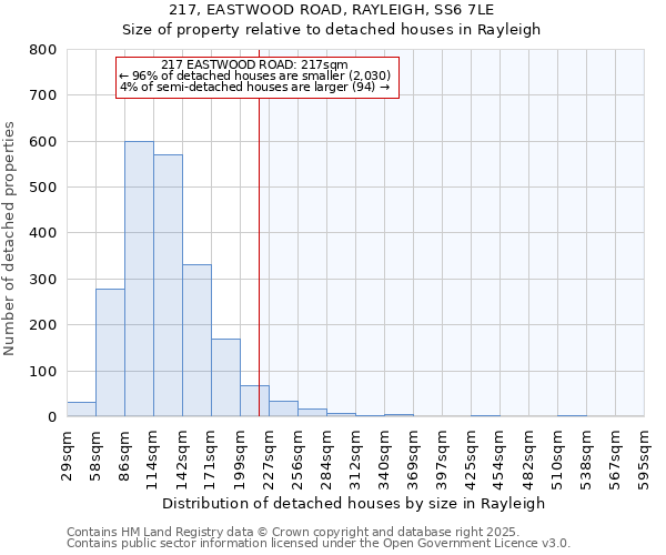 217, EASTWOOD ROAD, RAYLEIGH, SS6 7LE: Size of property relative to detached houses houses in Rayleigh