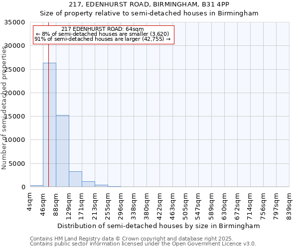 217, EDENHURST ROAD, BIRMINGHAM, B31 4PP: Size of property relative to semi-detached houses houses in Birmingham