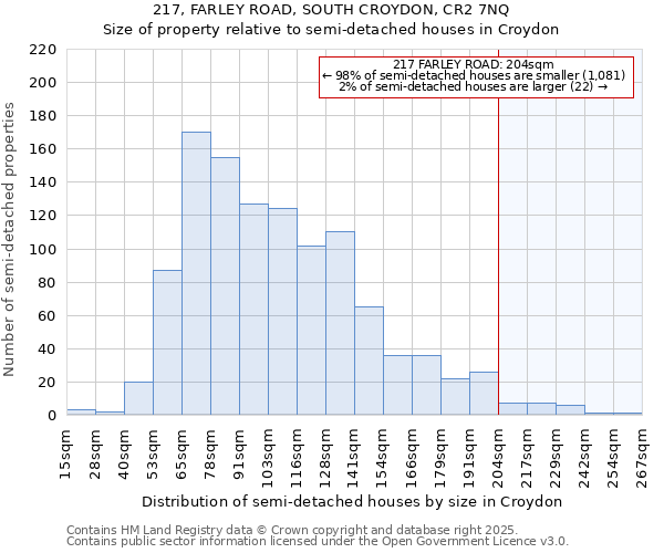 217, FARLEY ROAD, SOUTH CROYDON, CR2 7NQ: Size of property relative to semi-detached houses houses in Croydon
