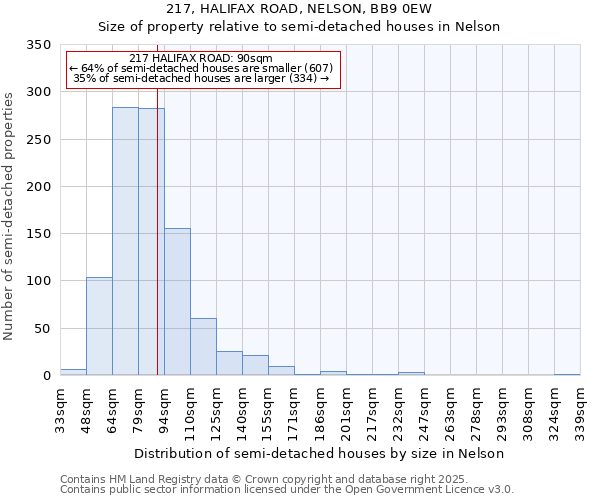 217, HALIFAX ROAD, NELSON, BB9 0EW: Size of property relative to semi-detached houses houses in Nelson