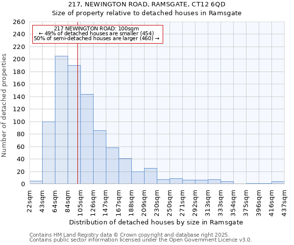 217, NEWINGTON ROAD, RAMSGATE, CT12 6QD: Size of property relative to detached houses houses in Ramsgate
