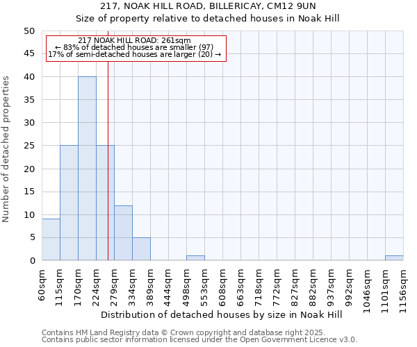 217, NOAK HILL ROAD, BILLERICAY, CM12 9UN: Size of property relative to detached houses houses in Noak Hill
