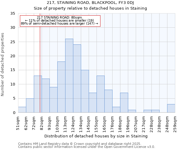 217, STAINING ROAD, BLACKPOOL, FY3 0DJ: Size of property relative to detached houses houses in Staining