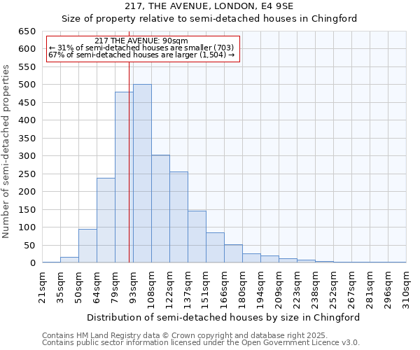 217, THE AVENUE, LONDON, E4 9SE: Size of property relative to semi-detached houses houses in Chingford