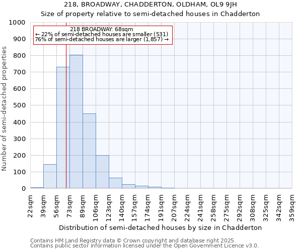 218, BROADWAY, CHADDERTON, OLDHAM, OL9 9JH: Size of property relative to semi-detached houses houses in Chadderton