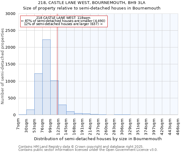 218, CASTLE LANE WEST, BOURNEMOUTH, BH9 3LA: Size of property relative to semi-detached houses houses in Bournemouth