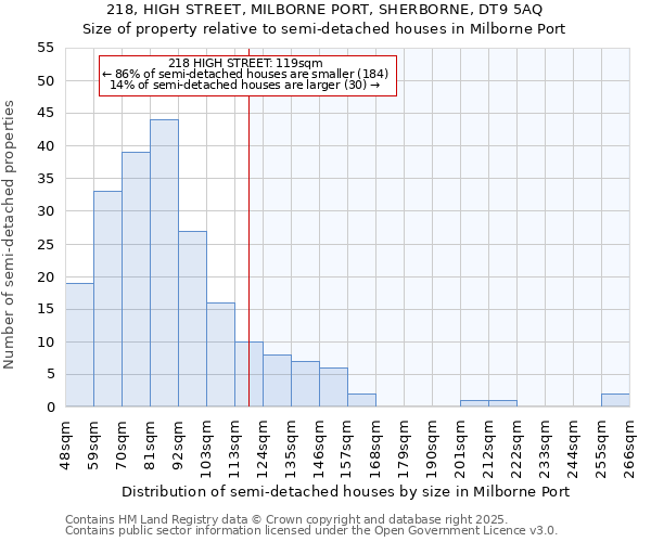 218, HIGH STREET, MILBORNE PORT, SHERBORNE, DT9 5AQ: Size of property relative to semi-detached houses houses in Milborne Port