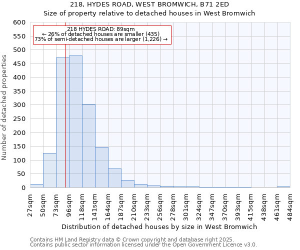 218, HYDES ROAD, WEST BROMWICH, B71 2ED: Size of property relative to detached houses houses in West Bromwich