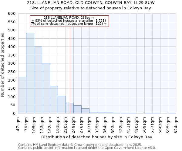 218, LLANELIAN ROAD, OLD COLWYN, COLWYN BAY, LL29 8UW: Size of property relative to detached houses houses in Colwyn Bay
