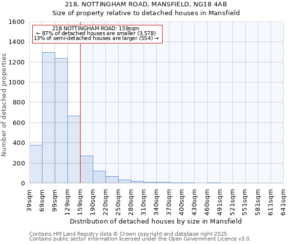 218, NOTTINGHAM ROAD, MANSFIELD, NG18 4AB: Size of property relative to detached houses houses in Mansfield